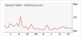 Grafico di modifiche della popolarità del telefono cellulare Pantech G600