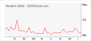 Populariteit van de telefoon: diagram Pantech G600