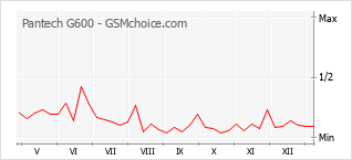 Traçar mudanças de populariedade do telemóvel Pantech G600