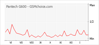 Диаграмма изменений популярности телефона Pantech G600