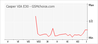 Diagramm der Poplularitätveränderungen von Casper VIA E30