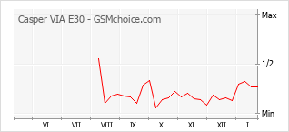 Popularity chart of Casper VIA E30
