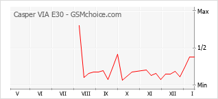 Gráfico de los cambios de popularidad Casper VIA E30