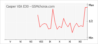 Le graphique de popularité de Casper VIA E30