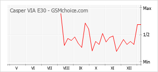 Populariteit van de telefoon: diagram Casper VIA E30