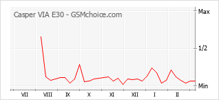 手机声望改变图表 Casper VIA E30