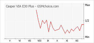 Diagramm der Poplularitätveränderungen von Casper VIA E30 Plus