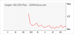 Popularity chart of Casper VIA E30 Plus