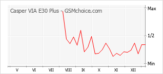 Gráfico de los cambios de popularidad Casper VIA E30 Plus