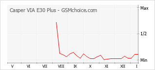 Le graphique de popularité de Casper VIA E30 Plus