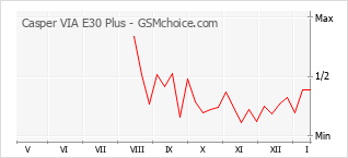 Grafico di modifiche della popolarità del telefono cellulare Casper VIA E30 Plus