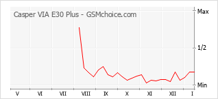 Traçar mudanças de populariedade do telemóvel Casper VIA E30 Plus