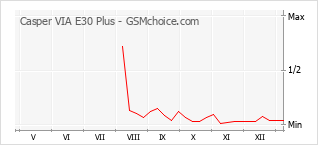 Диаграмма изменений популярности телефона Casper VIA E30 Plus
