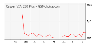 手機聲望改變圖表 Casper VIA E30 Plus