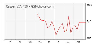 Grafico di modifiche della popolarità del telefono cellulare Casper VIA F30