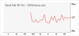 Popularity chart of Oscal Pad 90 Pro
