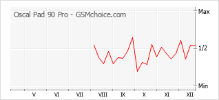 Grafico di modifiche della popolarità del telefono cellulare Oscal Pad 90 Pro
