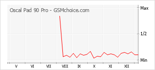 Traçar mudanças de populariedade do telemóvel Oscal Pad 90 Pro