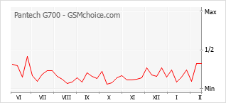 Popularity chart of Pantech G700