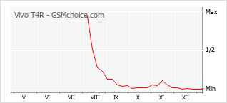 Diagramm der Poplularitätveränderungen von Vivo T4R