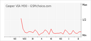 Diagramm der Poplularitätveränderungen von Casper VIA M30