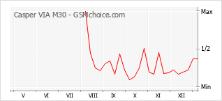 Grafico di modifiche della popolarità del telefono cellulare Casper VIA M30