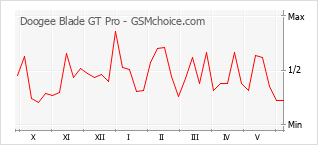 Diagramm der Poplularitätveränderungen von Doogee Blade GT Pro