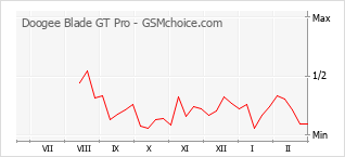 Grafico di modifiche della popolarità del telefono cellulare Doogee Blade GT Pro