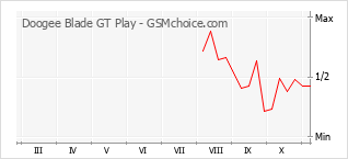 手機聲望改變圖表 Doogee Blade GT Play