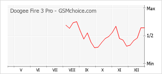 Diagramm der Poplularitätveränderungen von Doogee Fire 3 Pro