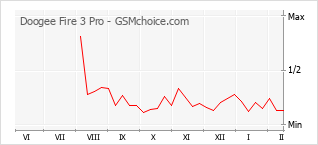 Popularity chart of Doogee Fire 3 Pro