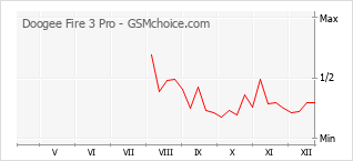 Gráfico de los cambios de popularidad Doogee Fire 3 Pro