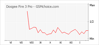 Le graphique de popularité de Doogee Fire 3 Pro