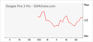 Populariteit van de telefoon: diagram Doogee Fire 3 Pro
