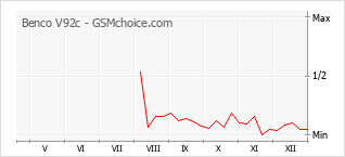Diagramm der Poplularitätveränderungen von Benco V92c