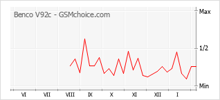 Gráfico de los cambios de popularidad Benco V92c