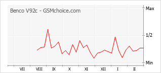 Le graphique de popularité de Benco V92c