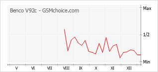 Grafico di modifiche della popolarità del telefono cellulare Benco V92c