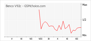 Populariteit van de telefoon: diagram Benco V92c