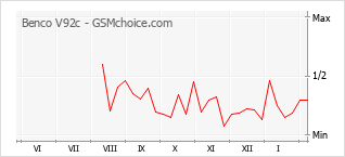 Traçar mudanças de populariedade do telemóvel Benco V92c
