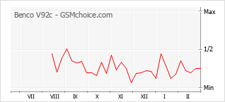 Диаграмма изменений популярности телефона Benco V92c
