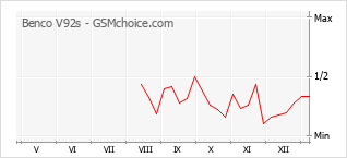 Diagramm der Poplularitätveränderungen von Benco V92s