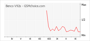 Popularity chart of Benco V92s