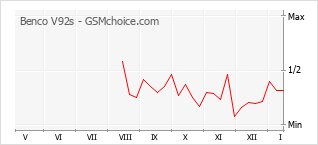 Populariteit van de telefoon: diagram Benco V92s