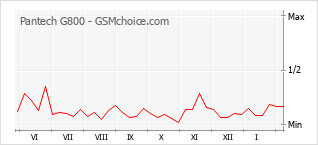 Gráfico de los cambios de popularidad Pantech G800