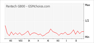 Le graphique de popularité de Pantech G800