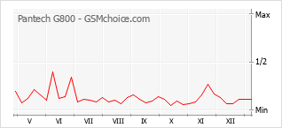 Grafico di modifiche della popolarità del telefono cellulare Pantech G800