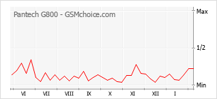 Populariteit van de telefoon: diagram Pantech G800