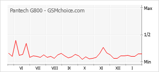Traçar mudanças de populariedade do telemóvel Pantech G800