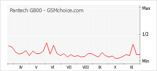 Диаграмма изменений популярности телефона Pantech G800